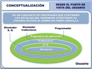 CONCEPTUALIZACIÓN DESDE EL PUNTO DE
VISTA DEL USUARIO
ES UN CONJUNTO DE PROGRAMAS QUE CONTIENEN
LOS DETALLES DEL HARDWARE OFRECIENDO AL
USUARIO ACCESO AL MISMO EN FORMA SENCILLA
Programas de aplicación
Traductores
S. O.
Hardware
Programador
Diseñador
traductores
Diseñador
S. O.
Usuario
 
