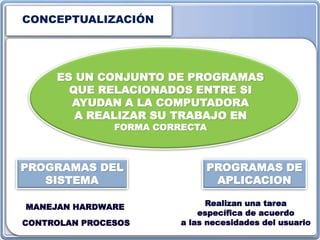 CONCEPTUALIZACIÓN
ES UN CONJUNTO DE PROGRAMAS
QUE RELACIONADOS ENTRE SI
AYUDAN A LA COMPUTADORA
A REALIZAR SU TRABAJO EN
FORMA CORRECTA
PROGRAMAS DEL
SISTEMA
PROGRAMAS DE
APLICACION
MANEJAN HARDWARE
CONTROLAN PROCESOS
Realizan una tarea
específica de acuerdo
a las necesidades del usuario
 