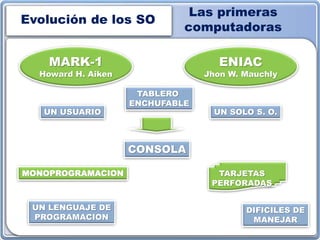 Evolución de los SO
Las primeras
computadoras
MARK-1
Howard H. Aiken
ENIAC
Jhon W. Mauchly
UN USUARIO
DIFICILES DE
MANEJAR
UN SOLO S. O.
UN LENGUAJE DE
PROGRAMACION
TABLERO
ENCHUFABLE
CONSOLA
MONOPROGRAMACION TARJETAS
PERFORADAS
 