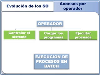 Evolución de los SO
Accesos por
operador
OPERADOR
Controlar el
sistema
Cargar los
programas
Ejecutar
procesos
EJECUCION DE
PROCESOS EN
BATCH
 