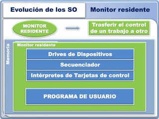 Evolución de los SO
2/25/2016 Ing. JORGE ERNESTO CASTELLANOSA SALAZAR 9
Monitor residente
MONITOR
RESIDENTE
Trasferir el control
de un trabajo a otro
PROGRAMA DE USUARIO
Intérpretes de Tarjetas de control
Secuenciador
Drives de Dispositivos
Memoria
Monitor residente
 