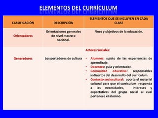 ELEMENTOS DEL CURRÍCULUM
                                                 ELEMENTOS QUE SE INCLUYEN EN CADA
CLASIFICACIÓN          DESCRIPCIÓN                            CLASE

                  Orientaciones generales          Fines y objetivos de la educación.
Orientadores          de nivel macro o
                          nacional.

                                             Actores Sociales:

Generadores      Los portadores de cultura   •   Alumnos: sujeto de las experiencias de
                                                 aprendizaje.
                                             •   Docentes: guía y orientador.
                                             •   Comunidad       educativa:     responsables
                                                 indirectos del desarrollo del currículum.
                                             •   Contexto sociocultural: aporta el material
                                                 cultural para que el curriculum responda
                                                 a las necesidades,             intereses y
                                                 expectativas del grupo social al cual
                                                 pertenece el alumno.
 