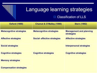 Language learning strategies  Classification of LLS Compensation strategies Memory strategies Cognitive strategies Cognitive strategies Cognitive strategies Interpersonal strategies Social strategies Affective strategies Social- affective strategies Affective strategies Management and planning strategies Metacognitive strategies Metacognitive strategies Stern (1992) Chamot & O’Malley (1990) Oxford (1990) 