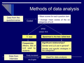 Methods of data analysis Mean scores for each question item Average mean scores of the six categories of LLS Used for data analysis SPSS  version 16.0 Frequencies  (Means, SD) of LLS used by students Significant relationships? Gender and LLS use in general? Gender and specific strategies in the categories?  T- test Spearman’s rho two- tailed test Data from the questionnaires Data from interview Coded Partly translated into English 