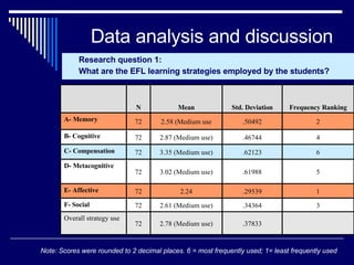 Data analysis and discussion Research question 1: What are the EFL learning strategies employed by the students? Note: Scores were rounded to 2 decimal places. 6 = most frequently used; 1= least frequently used .37833 2.78 (Medium use) 72 Overall strategy use 3 .34364 2.61 (Medium use) 72 F- Social  1 .29539 2.24 72 E- Affective  5 .61988 3.02 (Medium use) 72 D- Metacognitive  6 .62123 3.35 (Medium use) 72 C- Compensation  4 .46744 2.87 (Medium use) 72 B- Cognitive  2 .50492 2.58 (Medium use 72 A- Memory  Frequency Ranking Std. Deviation Mean N 