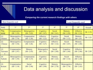 Data analysis and discussion Comparing the current research findings with others  Affective (M= 2.43) Metacognitive (M= 2.74) Memory (M= 2.74) Cognitive (M= 2.90) Social (M= 2.94) Compensation (M= 3.14) (5) Korean  Affective (M= 2.28) Social (M= 3.14) Memory (M= 3.22) Cognitive (M= 3.23) Compensation (M= 3.37) Metacognitive (M= 3.39) (4) Turkish M= 2.89 Affective (M= 2.80) Cognitive (M= 2.84) Social (M= 2.90) Metacognitve (M= 2.91) Memory (M= 2.93) Compensation (M= 2.97) (3)  Taiwanese Memory (M= 2.88) Social (M= 3.07) Affective (M= 3.16) Cognitive (M= 3.27) Compensation (M= 3.46) Metacognitive (M= 3.54) (2) Chinese M= 3.25 Memory (M= 2.91 Social (M= 3.12) Cognitive (M= 3.21) Affective  (M= 3.22) Compensation (M= 3.30) Metacognitive (M= 3.74) (1) Chinese  M= 2.78 Affective (M= 2.24) Memory (M= 2.58) Social (M= 2.61) Cognitive (M= 2.87) Metacognitive (M= 3.02) Compensation (M= 3.35) This  study Overall 6 th 5 th 4 th 3 rd 2 nd 1 st Study Most frequently used Least frequently used 