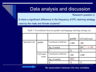 Data analysis and discussion Research question 2: Is there a significant difference in the frequency of EFL learning strategy used by the male and female students? (> .05) No association between the two variables 72 72 N . .092 Sig. (2-tailed) 1.000 .200 Correlation Coefficient LLS total score 72 72 N .092 . Sig. (2-tailed ) .200 1.000 Correlation Coefficient gende r Spearman's rho LLS total score gender Table 7: Correlations between gender and language learning strategy use 
