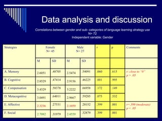 Data analysis and discussion Correlations between gender and sub- categories of language learning strategy use N= 72 Independent variable: Gender .001 .399 .32879 2.4559 .31979 2.7082 F. Social r=.399 (moderate) p < .05 .001 .399 .28152 2.1059 .27531 2.3236 E. Affective .532 .075 .59285 2.9667 .64011 3.0491 D. Metacognitive .149 .172 .66958 3.2222 .58378 3.4329 C. Compensation .995 .001 .46225 2.9156 .47414 2.8529 B. Cognitive r: close to “0” p > .05 .615 .060 .54091 2.5474 .48705 2.6051 A. Memory SD M SD M Comments p r Male N= 27 Female N= 45 Strategies 