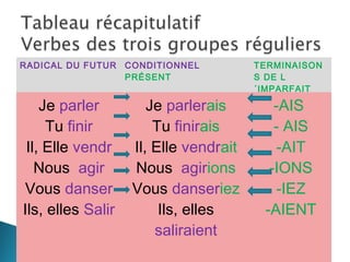 RADICAL DU FUTUR CONDITIONNEL 
PRÉSENT 
TERMINAISON 
S DE L 
´IMPARFAIT 
Je parler 
Tu finir 
Il, Elle vendr 
Nous agir 
Vous danser 
Ils, elles Salir 
Je parlerais 
Tu finirais 
Il, Elle vendrait 
Nous agirions 
Vous danseriez 
Ils, elles 
saliraient 
-AIS 
- AIS 
-AIT 
-IONS 
-IEZ 
-AIENT 
 