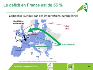 Tech ovin 2 septembre 2015 10
Dans le Monde
Le déficit en France est de 55 %
Compensé surtout par des importations européennes
 