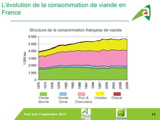 Tech ovin 2 septembre 2015 12
Dans le Monde
L’évolution de la consommation de viande en
France
 