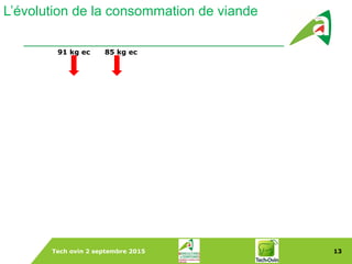 Tech ovin 2 septembre 2015 13
Dans le Monde
L’évolution de la consommation de viande
91 kg ec 85 kg ec
 
