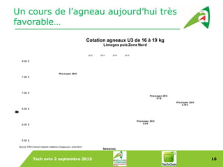 Tech ovin 2 septembre 2015 16
Dans le Monde
Un cours de l’agneau aujourd’hui très
favorable…
5.50 €
6.00 €
6.50 €
7.00 €
7.50 €
8.00 €
Prix/kgcarcasse
Semaines
Cotation agneaux U3 de 16 à 19 kg
Limoges puis Zone Nord
2012 2013 2014 2015
Source: CRA Limousin d'après cotationsLimogespuis zone Nord
Prix moyen 2012
6.4 €
Prix moyen 2013
6.7 €
Prix moyen 2014
6.74 €
Prix moyen 2015
 