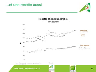 Tech ovin 2 septembre 2015 17
Dans le Monde
…et une recette aussi
72 € 69 € 73 € 71 €
81 €
89 €
81 €
77 € 86 €
106 €107 €
101 € 99 € 98 € 100 €101 €104 €106 €107 €
111 €115 €
121 €121 €
22 € 25 € 22 € 25 €
17 €
15 €
22 €
22 €
17 €
9 €
21 €
21 € 21 € 21 €
11 € 11 €
11 €
11 €
23 €
22 €
22 €
22 € 24 €
8 € 7 € 7 €
7 € 7 €
7 € 7 €
7 €
7 €
7 €
7 €
7 € 7 € 7 €
4 €
4 €
4 € 4 €
- €
20 €
40 €
60 €
80 €
100 €
120 €
140 €
160 €
Montant
Années
Recette Théorique /Brebis
en € courant
PB (Pco)
PRIX AGNEAU
(Base U3 et 18 kg
d'agneau produits par brebis)
PS (Pmr)
Aide Ovine
(à partir de 2010)
Source: CRA Limousin d'après cotationsLimogespuis zone nord,
et données FAM puis ASP
 