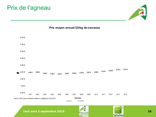 Tech ovin 2 septembre 2015 26
Dans le Monde
Prix de l’agneau
5.88 € 5.96 €
5.59 € 5.48 € 5.43 € 5.56 € 5.64 € 5.78 € 5.87 € 5.96 €
6.19 € 6.40 €
6.70 € 6.74 €
0.00 €
1.00 €
2.00 €
3.00 €
4.00 €
5.00 €
6.00 €
7.00 €
8.00 €
2001 2002 2003 2004 2005 2006 2007 2008 2009 2010 2011 2012 2013 2014
Prix/kgdecarcasse
Années
Prix moyen annuel U3/kg de carcasse
€ courant € constant
Source: CRA Limousin d'après cotations Limogespuis zone nord
 