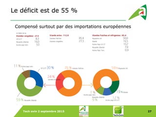 Tech ovin 2 septembre 2015 27
Dans le Monde
Le déficit est de 55 %
Compensé surtout par des importations européennes
 