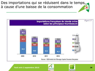 Tech ovin 2 septembre 2015 28
Dans le Monde
Des importations qui se réduisent dans le temps,
à cause d’une baisse de la consommation
 