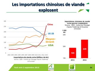 Tech ovin 2 septembre 2015 31
Les importations chinoises de viandeLes importations chinoises de viande
explosentexplosent
Chine
UE-28
Moyen-
Orient
USA
 