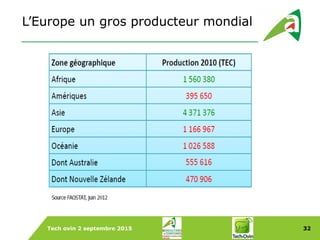 Tech ovin 2 septembre 2015 32
Dans le Monde
L’Europe un gros producteur mondial
 