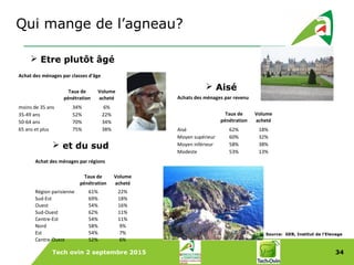 Tech ovin 2 septembre 2015 34
Achat des ménages par classes d'âge
Taux de
pénétration
Volume
acheté
moins de 35 ans 34% 6%
35-49 ans 52% 22%
50-64 ans 70% 34%
65 ans et plus 75% 38%
 Etre plutôt âgé
Achats des ménages par revenu
Taux de
pénétration
Volume
acheté
Aisé 62% 18%
Moyen supérieur 60% 32%
Moyen inférieur 58% 38%
Modeste 53% 13%
 Aisé
Achat des ménages par régions
Taux de
pénétration
Volume
acheté
Région parisienne 61% 22%
Sud-Est 69% 18%
Ouest 54% 16%
Sud-Ouest 62% 11%
Centre-Est 54% 11%
Nord 58% 9%
Est 54% 7%
Centre-Ouest 52% 6%
 et du sud
Source: GEB, Institut de l’Elevage
Qui mange de l’agneau?
 