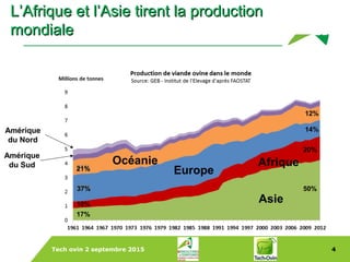 Tech ovin 2 septembre 2015 4
Europe
Asie
Océanie Afrique
Amérique
du Nord
12%
14%
50%
20%
17%
10%
37%
21%
Amérique
du Sud
37%
21%
L’Afrique et l’Asie tirent la productionL’Afrique et l’Asie tirent la production
mondialemondiale
 
