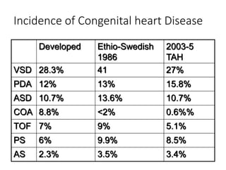 Incidence of Congenital heart Disease
Developed Ethio-Swedish
1986
2003-5
TAH
VSD 28.3% 41 27%
PDA 12% 13% 15.8%
ASD 10.7% 13.6% 10.7%
COA 8.8% <2% 0.6%%
TOF 7% 9% 5.1%
PS 6% 9.9% 8.5%
AS 2.3% 3.5% 3.4%
 