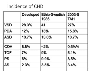 Incidence of CHD
Developed Ethio-Swedish
1986
2003-5
TAH
VSD 28.3% 41 27%
PDA 12% 13% 15.8%
ASD 10.7% 13.6% 10.7%
COA 8.8% <2% 0.6%%
TOF 7% 9% 5.1%
PS 6% 9.9% 8.5%
AS 2.3% 3.5% 3.4%
 
