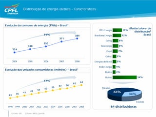 Distribuição de energia elétrica - Características



Evolução do consumo de energia (TWh) – Brasil1
                                                                                                                             Market share de
                                                                                               CPFL Energia            13%
                                                                                                                                distribuição2
                                             19%                           384             Brasiliana Energia         12%              Brasil
                                                           371
                                                                                                      Cemig       8%
                                             350
                           338                                                                   Neoenergia       8%
       324
                                                                                                       Copel      7%

                                                                                                      Celesc     5%

       2004                2005             2006           2007            2008            Energias do Brasil    5%

                                                                                               Rede Energia      4%
Evolução das unidades consumidoras (milhões) – Brasil                           1
                                                                                                     Elektro     4%

                                                                                                      Outros                        34%
                                             47%                                    63
                                                                         61
                                                          57      58
                                                   55                                             Privadas
                                             53
                                     51
                             49                                                                                 66%
                    47
  43
          45                                                                                                                 34%

                                                                                                                                   Estatais

  1998   1999       2000    2001    2002    2003   2004   2005    2006   2007       2008                     64 distribuidoras

    1) Fonte: EPE     2) Fonte: ANEEL (jun/08)
 