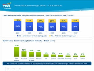 Comercialização de energia elétrica - Características



Evolução das vendas de energia nos mercados livre e cativo (% do mercado total) – Brasil1

                      14%                       23%              27%            28%            26%               24%


                      86%                       77%              73%            72%            74%               76%


                       2004                     2005              2006          2007           2008              20091
                            ACL - Ambiente de Contratação Regulada              ACL - Ambiente de Contratação Livre


Market share de comercialização (% do mercado) – Brasil1 (set/09)

                    21%

                                     12%          10%         10%
                                                                         5%      5%        4%         3%         3%      2%

                     CPFL           Tractebel    Energias    Petrobras   Vale   Coomex   Votorantim Neoenergia   Econ    Comerc
                    Energia                      do Brasil

     As 5 maiores comercializadoras do Brasil representam 58% de toda energia comercializada no país

     1) 12 meses findos em set/09
 