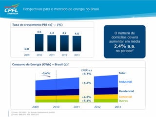 Perspectivas para o mercado de energia no Brasil



 Taxa de crescimento PIB (e)1 – (%)

                                4,5            4,2        4,2    4,0                         O número de
                                                                                           domicílios deverá
                                                                                          aumentar em média
                                                                                            2,4% a.a.
                0,0
                                                                                             no período2
               2009            2010            2011       2012   2013


 Consumo de Energia (GWh) – Brasil (e)1

                                                                        CAGR a.a
                                      -0,6%                             +5,7%                  Total


                                                                        +6,2%                  Industrial


                                                                        +4,8%                  Residencial

                                                                        +6,2%                  Comercial
                                                                        +5,3%                  Outros

                         2009                      2010          2011              2012      2013
1) Fonte: EPE/ONS – 2a. Revisão Quadrimestral (out/09)
2) Fonte: MME/EPE- PDE 2008-2017
 