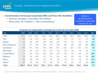 Geração: Investimentos em expansão da oferta



• Investimentos em Geração no período 2008 a 2017(e): R$ 142 bilhões                                                                                       Adição de
       • Usinas já concedidas e autorizadas: R$ 63 bilhões                                                                                             aproximadamente
       • Novas usinas: R$ 79 bilhões (~ 90% em hidrelétricas)                                                                                       6 mil MW de capacidade
                                                                                                                                                       instalada por ano


                                Evolução da Capacidade Instalada por Fonte de Geração (GW)
Tipo                               2008          2009        2010            2011         2012          2013            2014           2015            2016           2017         %
Hidro                               81,0          81,7         83,7           85,4         86,0          88,5             90,5          95,9           103,2         109,8        36
PCH                                   4,0           5,2         6,3             6,4          6,4              6,9          7,7            7,7             7,7               7,7   96
Nuclear                               2,0           2,0         2,0             2,0          2,0              2,0          3,4            3,4             3,4               3,4   67
Óleo Combustível                      1,4           1,7         3,4             4,8          5,3              8,9          8,9            8,9             8,9               8,9   549
Gás Natural                           9,0           9,1         9,3             9,8        10,4          12,1             12,1          12,1            12,1           12,1       34
Óleo Diesel                           1,7           2,5         2,7             2,7          2,1              1,6          1,6            1,6             1,6               1,6    -5
Carvão Mineral                        1,4           1,4         1,8             2,5          2,8              3,2          3,2            3,2             3,2               3,2   325
Biomassa                              1,0           1,6         4,0             4,1          4,1              4,2          4,2            4,2             4,2               4,2   155
Eólica                                0,3           1,0         1,4             1,4          1,4              1,4          1,4            1,4             1,4               1,4   419
Outros1                               0,5           1,0         1,0             1,0          1,0              1,0          1,0            2,2             2,5               2,5   433
Total                            102,1         107,2 115,5                 120,1        121,5         129,6           133,8          140,4           148,1          154,6         51


      Fonte: EPE - Plano Decenal de Expansão de Energia – 2008/2017 (última informação pública disponível).    1) Inclui vapor, gás de processo, ute indicativa e outras.
 