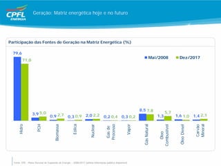 Geração: Matriz energética hoje e no futuro




Participação das Fontes de Geração na Matriz Energética (%)

  79,6
                                                                                                                        Mai/2008            Dez/2017
         71,0




                                                                                                            8,5 7,8
                  3,9 5,0                                                                                                         5,7
                                 0,9 2,7 0,3 0,9 2,0 2,2                         0,2 0,4 0,3 0,2                            1,3           1,6 1,0 1,4 2,1
                                                     Eólica
                     PCH




                                                                                                    Vapor
                                                                     Nuclear
      Hidro




                                                                                  Processo




                                                                                                                                                          Mineral
                                                                                                              Gás Natural
                                     Biomassa




                                                                                                                                                          Carvão
                                                                                                                            Combustível


                                                                                                                                            Óleo Diesel
                                                                                   Gás de




  Fonte: EPE - Plano Decenal de Expansão de Energia – 2008/2017 (última informação pública disponível)                         Óleo
 