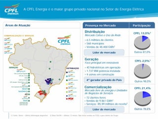 A CPFL Energia é o maior grupo privado nacional no Setor de Energia Elétrica



Áreas de Atuação                                                                               Presença no Mercado                         Participação

                                                                                              Distribuição                                 CPFL 13,0%1
                                                                                              Mercado Cativo e Uso da Rede
                                                                                              • 6,5 milhões de clientes
                                                                                              • 568 municípios
                                                                                              • Vendas de 48.400 GWh2

                                                                                                        Líder de mercado                   Outros 87,0%

                                                                                              Geração                                       CPFL 2,0%1
                                                                                              Foco principal em renováveis
                                                                                              • 40 hidrelétricas em operação
                                                                                              • 1.737 MW potência instalada
                                                                                              • 4 usinas em construção

                                                                                                4º gerador privado do País                  Outros 98,0%

                                                                                              Comercialização                               CPFL 21,4%
                                                                                              Mercado livre de energia e Unidades
                                                                                              de Negócios de Serviços
                                                                                              • 72 clientes livres
                                                                                              • Vendas de 9.861 GWh2
                                                                                              • Serviços: R$ 89 milhões de receita2

                                                                                                        Líder de mercado                    Outros 78,6%

   1) Fonte: Aneel – última informação disponível   2) Base Set/09 – últimos 12 meses. Não inclui vendas na CCEE e para dentro do Grupo.
 