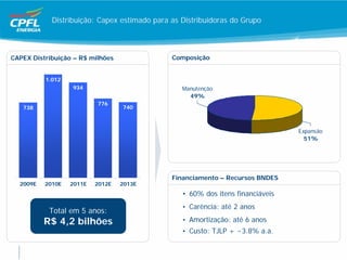 Distribuição: Capex estimado para as Distribuidoras do Grupo



CAPEX Distribuição – R$ milhões               Composição


          1.012
                  934                            Manutenção
                                                   49%
                          776
   738                            740



                                                                                Expansão
                                                                                  51%




                                              Financiamento – Recursos BNDES
  2009E   2010E   2011E   2012E   2013E
                                                 • 60% dos itens financiáveis
                                                 • Carência: até 2 anos
           Total em 5 anos:
          R$ 4,2 bilhões                         • Amortização: até 6 anos
                                                 • Custo: TJLP + ~3.8% a.a.
 