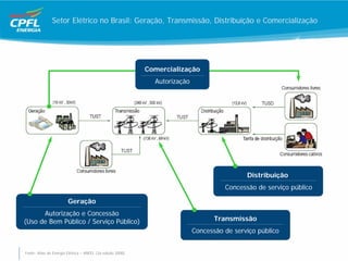 Setor Elétrico no Brasil: Geração, Transmissão, Distribuição e Comercialização




                                                            Comercialização
                                                              Autorização




                                                                                             Distribuição
                                                                                      Concessão de serviço público

                        Geração
      Autorização e Concessão
(Uso de Bem Público / Serviço Público)                                             Transmissão
                                                                            Concessão de serviço público


Fonte: Atlas de Energia Elétrica – ANEEL (3a edição 2008)
 