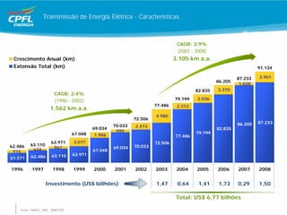 Transmissão de Energia Elétrica - Características



                                                                                CAGR: 3,9%
                                                                                (2003 - 2008)
 Crescimento Anual (km)                                                        3.105 km a.a.
 Extensão Total (km)                                                                                               91.134

                                                                                                          87.233   3.901
                                                                                                 86.205
                                                                                                           1.028
                                                                                        82.835   3.370
                        CAGR: 2,4%
                        (1996 - 2002)                                          79.799   3.036
                                                                      77.486    2.313
                      1.562 km a.a.
                                                                      4.980
                                                             72.506
                                                                                                          86.205   87.233
                                                    70.033   2.473
                                           69.034                                                82.835
                                                     999                                79.799
                                  67.048   1.986                               77.486
                      63.971      3.077                               72.506
62.486    63.110                                             70.033
                       861                          69.034
 915       624                             67.048
          62.486       63.110     63.971
61.571

1996       1997        1998       1999     2000     2001     2002     2003      2004    2005     2006     2007     2008


                   Investimento (US$ billhões)                        1,47      0,64     1,41    1,73     0,29     1,50

                                                                                Total: US$ 6,77 bilhões

    Fonte: ANEEL, ONS , MME/EPE
 