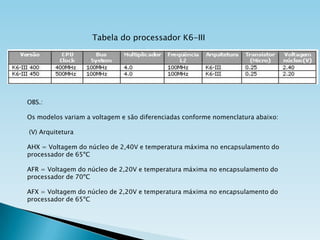 Tabela do processador K6-III

OBS.:
Os modelos variam a voltagem e são diferenciadas conforme nomenclatura abaixo:
(V) Arquitetura

AHX = Voltagem do núcleo de 2,40V e temperatura máxima no encapsulamento do
processador de 65ºC
AFR = Voltagem do núcleo de 2,20V e temperatura máxima no encapsulamento do
processador de 70ºC
AFX = Voltagem do núcleo de 2,20V e temperatura máxima no encapsulamento do
processador de 65ºC

 