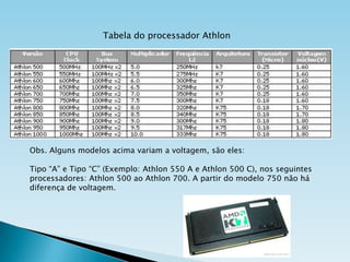 Tabela do processador Athlon

Obs. Alguns modelos acima variam a voltagem, são eles:
Tipo “A” e Tipo “C” (Exemplo: Athlon 550 A e Athlon 500 C), nos seguintes
processadores: Athlon 500 ao Athlon 700. A partir do modelo 750 não há
diferença de voltagem.

 