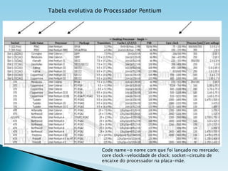 Tabela evolutiva do Processador Pentium

Code name=o nome com que foi lançado no mercado;
core clock=velocidade de clock; socket=circuito de
encaixe do processador na placa-mãe.

 