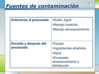 Fuentes de contaminación

 Anteriores al procesado   •Suelo, Agua
                           •Manejo cosecha
                           •Manejo almacenamiento



 Durante y después del     •Equipo
 procesado                 •Ingredientes añadidos
                           •Agua
                           •Envasado,
                           almacenamiento y
                           distribución
 