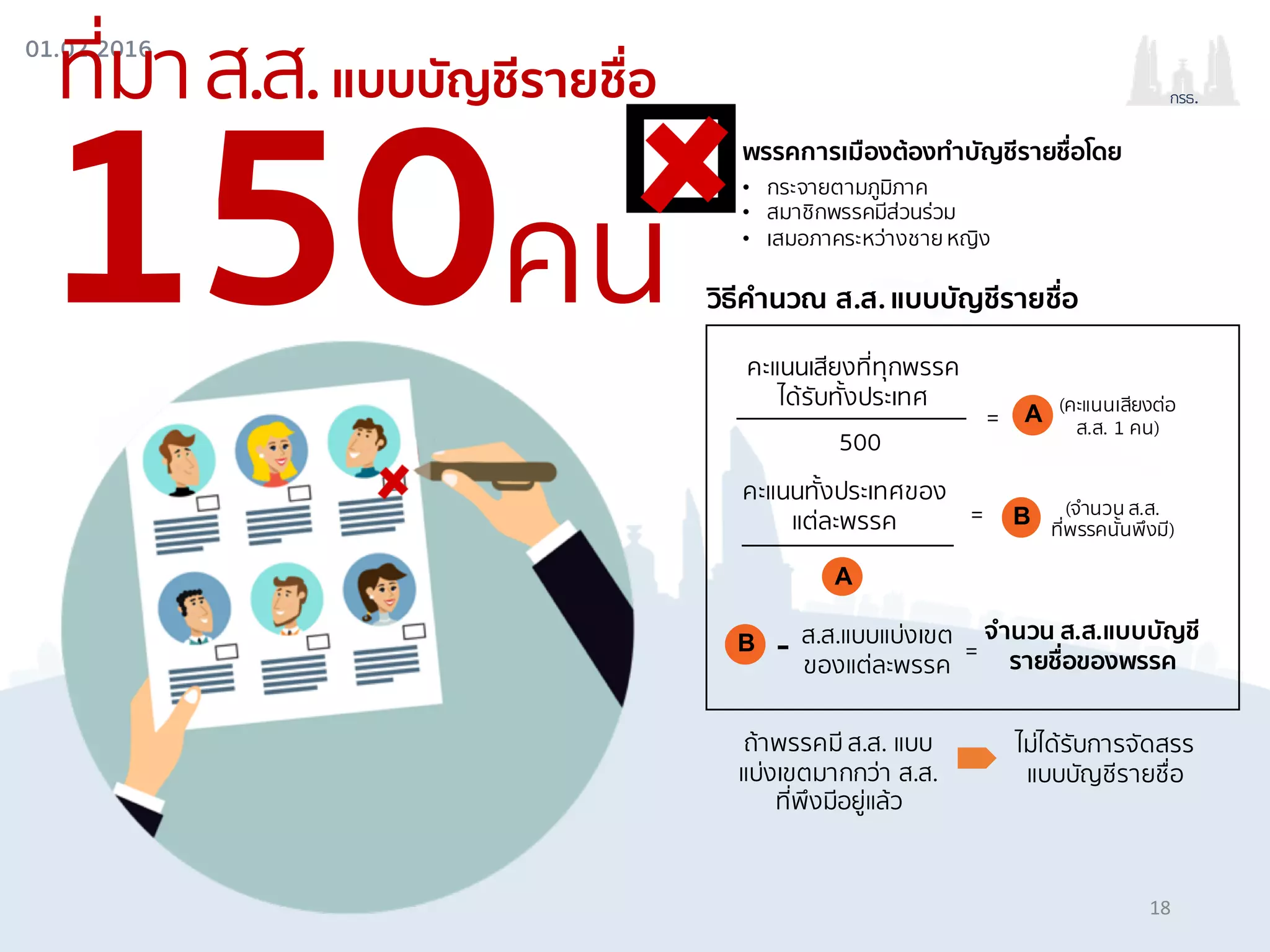 01.02.2016
กรธ.
พรรคการเมืองต้องทําบัญชีรายชื่อโดย
• กระจายตามภูมิภาค
• สมาชิกพรรคมีส่วนร่วม
• เสมอภาคระหว่างชาย หญิง
คะแนนเสียงที่ทุกพรรค
ได้รับทั้งประเทศ
500
A=
คะแนนทั้งประเทศของ
แต่ละพรรค = B
แบบบัญชีรายชื่อที่มาส.ส.
150คน
A
จํานวน ส.ส.แบบบัญชี
รายชื่อของพรรค
B ส.ส.แบบแบ่งเขต
ของแต่ละพรรค
=-
(จํานวน ส.ส.
ที่พรรคนั้นพึงมี)
วิธีคํานวณ ส.ส. แบบบัญชีรายชื่อ
(คะแนนเสียงต่อ
ส.ส. 1 คน)
ถ้าพรรคมี ส.ส. แบบ
แบ่งเขตมากกว่า ส.ส.
ที่พึงมีอยู่แล้ว
ไม่ได้รับการจัดสรร
แบบบัญชีรายชื่อ
18
 
