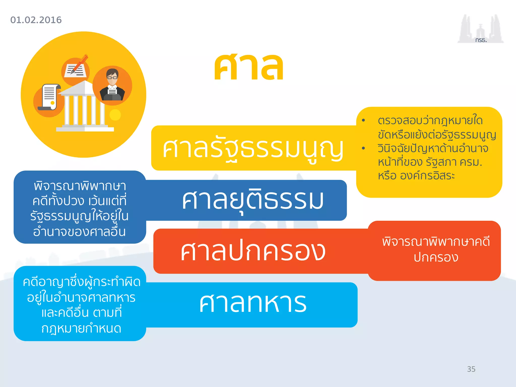 01.02.2016
กรธ.
ศาล
• ตรวจสอบว่ากฎหมายใด
ขัดหรือแย้งต่อรัฐธรรมนูญ
• วินิจฉัยปัญหาด้านอํานาจ
หน้าที่ของ รัฐสภา ครม.
หรือ องค์กรอิสระ
พิจารณาพิพากษา
คดีทั้งปวง เว้นแต่ที่
รัฐธรรมนูญให้อยู่ใน
อํานาจของศาลอื่น
พิจารณาพิพากษาคดี
ปกครอง
ศาลรัฐธรรมนูญ
ศาลยุติธรรม
ศาลปกครอง
ศาลทหาร
คดีอาญาซึ่งผู้กระทําผิด
อยู่ในอํานาจศาลทหาร
และคดีอื่น ตามที่
กฎหมายกําหนด
35
 