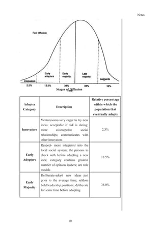 Notes
10
5
Stages of Diffusion
Adopter
Category
Description
Relative percentage
within which the
population that
eventually adopts
Innovators
Venturesome-very eager to try new
ideas; acceptable if risk is daring;
more cosmopolite social
relationships; communicates with
other innovators
2.5%
Early
Adopters
Respect- more integrated into the
local social system; the persons to
check with before adopting a new
idea; category contains greatest
number of opinion leaders; are role
models
13.5%
Early
Majority
Deliberate-adopt new ideas just
prior to the average time; seldom
hold leadership positions; deliberate
for some time before adopting
34.0%
 