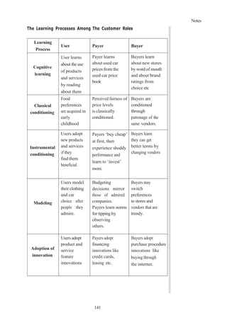 Notes
141
The Learning Processes Among The Customer Roles
Learning
Process
User Payer Buyer
Cognitive
learning
User learns
about the use
of products
and services
by reading
about them
Payer learns
about used car
prices from the
used car price
book
Buyers learn
about new stores
by word of mouth
and about brand
ratings from
choice etc
Classical
conditioning
Food
preferences
are acquired in
early
childhood
Perceived fairness of
price levels
is classically
conditioned.
Buyers are
conditioned
through
patronage of the
same vendors.
Instrumental
conditioning
Users adopt
new products
and services
if they
find them
beneficial.
Payers ‘buy cheap’
at first, then
experience shoddy
performance and
learn to ‘invest’
more.
Buyers learn
they can get
better terms by
changing vendors
Modeling
Users model
their clothing
and car
choice after
people they
admire.
Budgeting
decisions mirror
those of admired
companies.
Payers learn norms
for tipping by
observing
others.
Buyers may
switch
preferences
to stores and
vendors that are
trendy.
Adoption of
innovation
Users adopt
product and
service
feature
innovations
Payers adopt
financing
innovations like
credit cards,
leasing etc.
Buyers adopt
purchase procedure
innovations like
buying through
the internet.
 