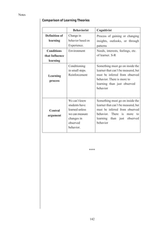 Notes
142
Comparison of Learning Theories
Behaviorist Cognitivist
Definition of
learning
Change in
behavior based on
Experience.
Process of gaining or changing
insights, outlooks, or through
patterns
Conditions
that Influence
learning
Environment Needs, interests, feelings, etc.
of learner. S-R
Learning
process
Conditioning
in small steps.
Reinforcement
Something must go on inside the
learner that can’t be measured, but
must be inferred from observed
behavior. There is more to
learning than just observed
behavior
Central
argument
We can’t know
students have
learned unless
we can measure
changes in
observed
behavior.
Something must go on inside the
learner that can’t be measured, but
must be inferred from observed
behavior. There is more to
learning than just observed
behavior
****
 