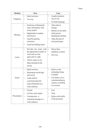 Notes
199
Method Pros Cons
Telephone
➢ Quick and easy
➢ Two-way
➢ Usually limited to
one-to-one
➢ No body language
Meeting
➢ Good way of sharing the
same information with
many people
➢ Opportunity to explore
and discuss
➢ Good for gaining
consensus
➢ Good for building teams
➢ Takes time to
arrange
➢ Reliant on the skills
of the person
chairing the meeting
➢ Takes the time of
each participant
Letter
➢ Provides the writer with
the opportunity to draft, re-
write and re-write
again until it’s right
➢ Allows copies to be
taken and kept for the
record
➢ Slower than
telephone or email
➢ One-way
Email
➢ Quick and easy
➢ Information can be kept
and stored
➢ Lends itself to
communicating the
same information to a
wide audience
➢ Relies on the
technology being
available
➢ Can lead to over-
communicating eg
copying everything
to everyone
Presentation
➢ Formal
➢ Can have great impact
➢ Communicates a
consistent message to a
wide audience
➢ Cost
➢ Time
➢ Relies on the skills
of the presenter
 