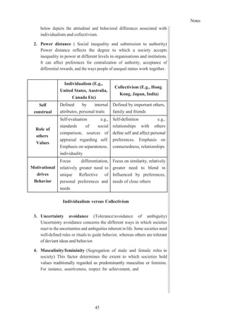 Notes
45
below depicts the attitudinal and behavioral differences associated with
individualism and collectivism.
2. Power distance ( Social inequality and submission to authority)
Power distance reflects the degree to which a society accepts
inequality in power at different levels in organisations and institutions.
It can affect preferences for centralization of authority, acceptance of
differential rewards, and the ways people of unequal status work together.
Individualism (E.g.,
United States, Australia,
Canada Etc)
Collectivism (E.g., Hong
Kong, Japan, India)
Self
construal
Defined by internal
attributes, personal traits
Defined by important others,
family and friends
Role of
others
Values
Self-evaluation e.g.,
standards of social
comparison, sources of
appraisal regarding self.
Emphasis on separateness,
individuality
Self-definition e.g.,
relationships with others
define self and affect personal
preferences. Emphasis on
connectedness, relationships
Motivational
drives
Behavior
Focus differentiation,
relatively greater need to
unique Reflective of
personal preferences and
needs
Focus on similarity, relatively
greater need to blend in
Influenced by preferences,
needs of close others
Individualism versus Collectivism
3. Uncertainty avoidance (Tolerance/avoidance of ambiguity)
Uncertainty avoidance concerns the different ways in which societies
react to the uncertainties and ambiguities inherent in life. Some societies need
well-defined rules or rituals to guide behavior, whereas others are tolerant
of deviant ideas and behavior.
4. Masculinity/femininity (Segregation of male and female roles in
society) This factor determines the extent to which societies hold
values traditionally regarded as predominantly masculine or feminine.
For instance, assertiveness, respect for achievement, and
 