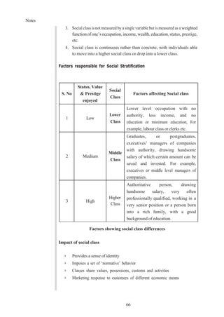 Notes
66
3. Social class is not measured by a single variable but is measured as a weighted
function of one’s occupation, income, wealth, education, status, prestige,
etc.
4. Social class is continuous rather than concrete, with individuals able
to move into a higher social class or drop into a lower class.
Factors responsible for Social Stratification
S. No
Status, Value
& Prestige
enjoyed
Social
Class
Factors affecting Social class
1 Low
Lower
Class
Lower level occupation with no
authority, less income, and no
education or minimum education, For
example, labour class or clerks etc.
2 Medium
Middle
Class
Graduates, or postgraduates,
executives’ managers of companies
with authority, drawing handsome
salary of which certain amount can be
saved and invested. For example,
executives or middle level managers of
companies.
3 High
Higher
Class
Authoritative person, drawing
handsome salary, very often
professionally qualified, working in a
very senior position or a person born
into a rich family, with a good
background of education.
Factors showing social class differences
Impact of social class
➢ Provides a sense of identity
➢ Imposes a set of ‘normative’ behavior
➢ Classes share values, possessions, customs and activities
➢ Marketing response to customers of different economic means
 