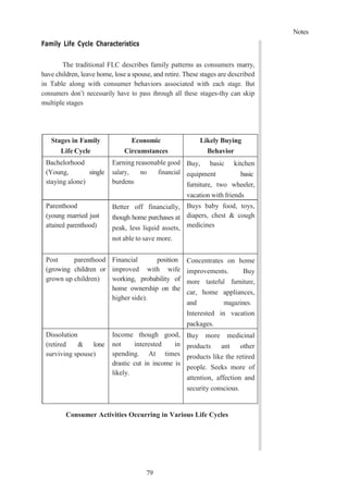 Notes
79
Family Life Cycle Characteristics
The traditional FLC describes family patterns as consumers marry,
have children, leave home, lose a spouse, and retire. These stages are described
in Table along with consumer behaviors associated with each stage. But
consumers don’t necessarily have to pass through all these stages-thy can skip
multiple stages
Stages in Family
Life Cycle
Economic
Circumstances
Likely Buying
Behavior
Bachelorhood
(Young, single
staying alone)
Earning reasonable good
salary, no financial
burdens
Buy, basic kitchen
equipment basic
furniture, two wheeler,
vacation with friends
Parenthood
(young married just
attained parenthood)
Better off financially,
though home purchases at
peak, less liquid assets,
not able to save more.
Buys baby food, toys,
diapers, chest & cough
medicines
Post parenthood
(growing children or
grown up children)
Financial position
improved with wife
working, probability of
home ownership on the
higher side).
Concentrates on home
improvements. Buy
more tasteful furniture,
car, home appliances,
and magazines.
Interested in vacation
packages.
Dissolution
(retired & lone
surviving spouse)
Income though good,
not interested in
spending. At times
drastic cut in income is
likely.
Buy more medicinal
products ant other
products like the retired
people. Seeks more of
attention, affection and
security conscious.
Consumer Activities Occurring in Various Life Cycles
 