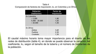 Tabla 4
Comparación de factores de mayoración, k2, en Colombia y en África
Población
(habitantes)

Factor de
mayoración

En Colombia
< 5.000
5.000 – 20.000
> 20.000

1,80
1,65
1,50

En África
Aldeas
Pueblos
Ciudades

3,60
2,50
1,50

El caudal máximo horario toma mayor importancia para el diseño de las
redes de distribución (tabla 4), en donde se puede observar la variación del
coeficiente, k2, según el tamaño de la tubería y el número de habitantes de
la población.

 